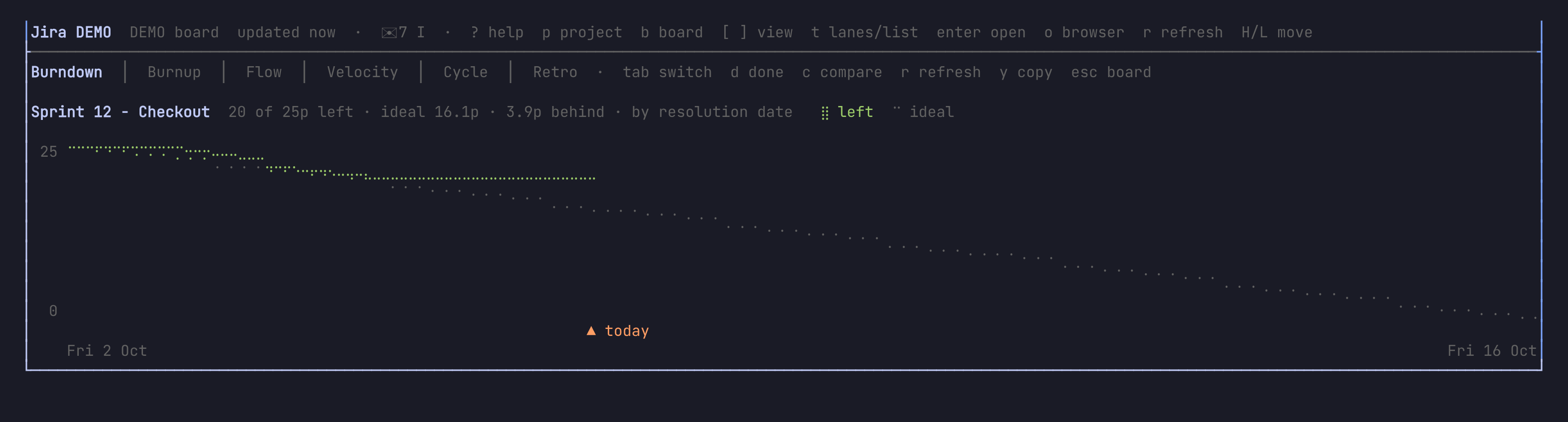 The active sprint's burndown